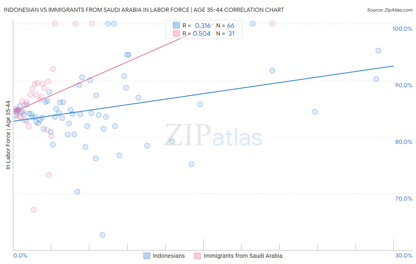 Indonesian vs Immigrants from Saudi Arabia In Labor Force | Age 35-44