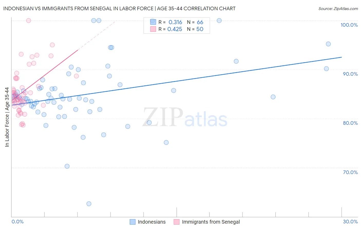 Indonesian vs Immigrants from Senegal In Labor Force | Age 35-44