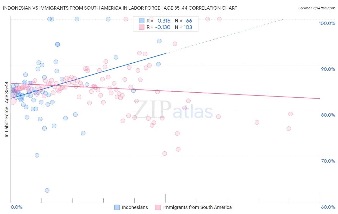 Indonesian vs Immigrants from South America In Labor Force | Age 35-44