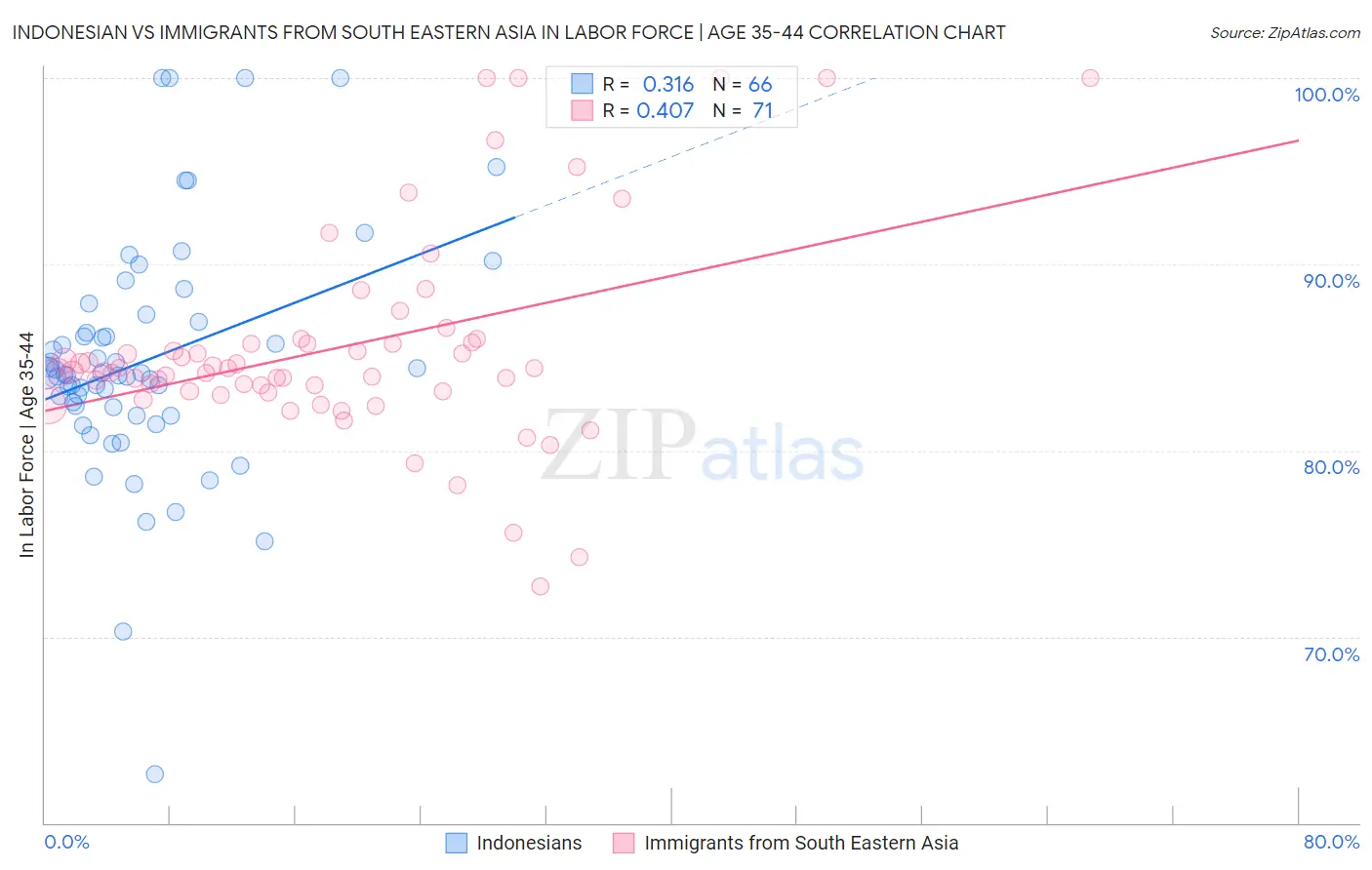 Indonesian vs Immigrants from South Eastern Asia In Labor Force | Age 35-44