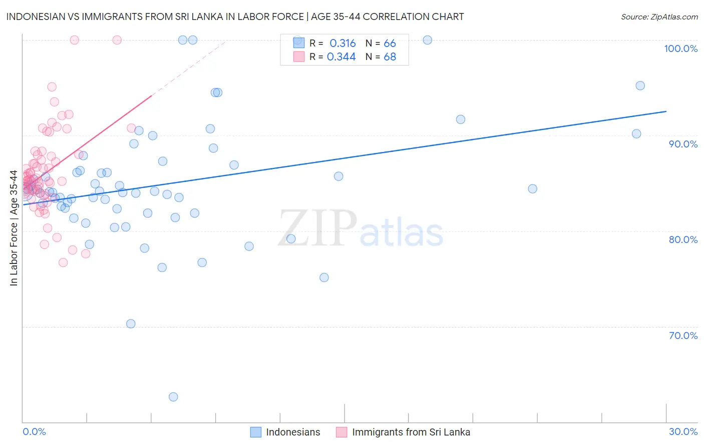 Indonesian vs Immigrants from Sri Lanka In Labor Force | Age 35-44