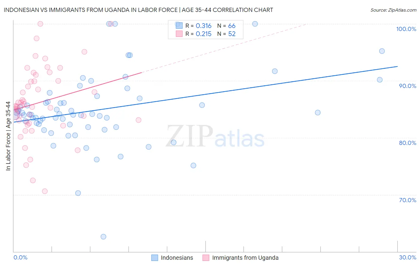 Indonesian vs Immigrants from Uganda In Labor Force | Age 35-44