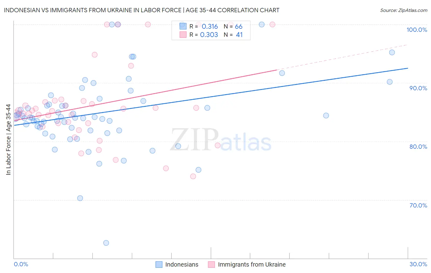 Indonesian vs Immigrants from Ukraine In Labor Force | Age 35-44