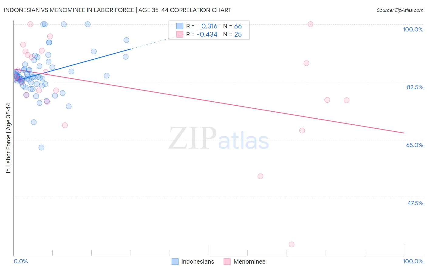 Indonesian vs Menominee In Labor Force | Age 35-44