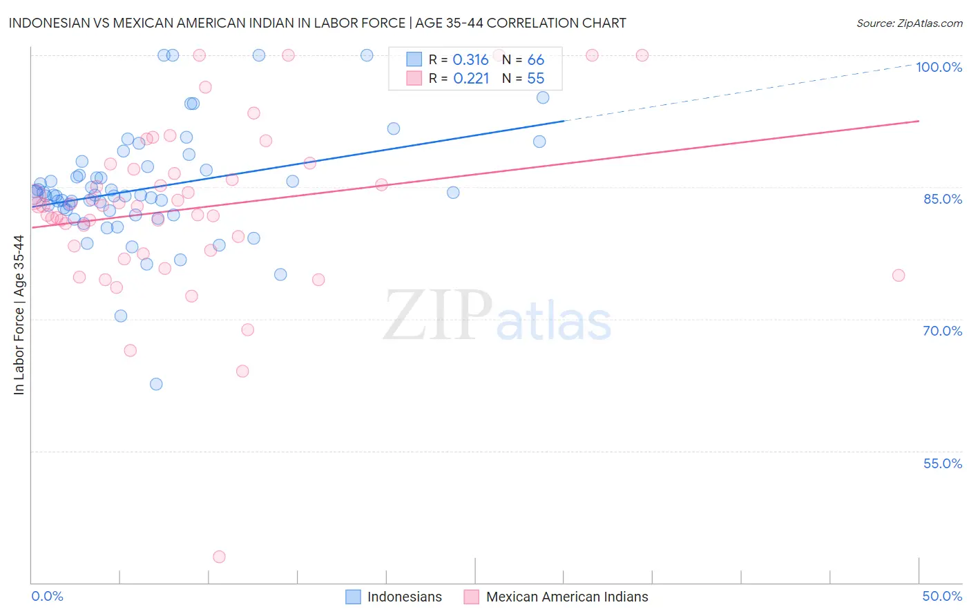 Indonesian vs Mexican American Indian In Labor Force | Age 35-44