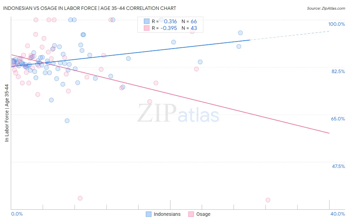 Indonesian vs Osage In Labor Force | Age 35-44