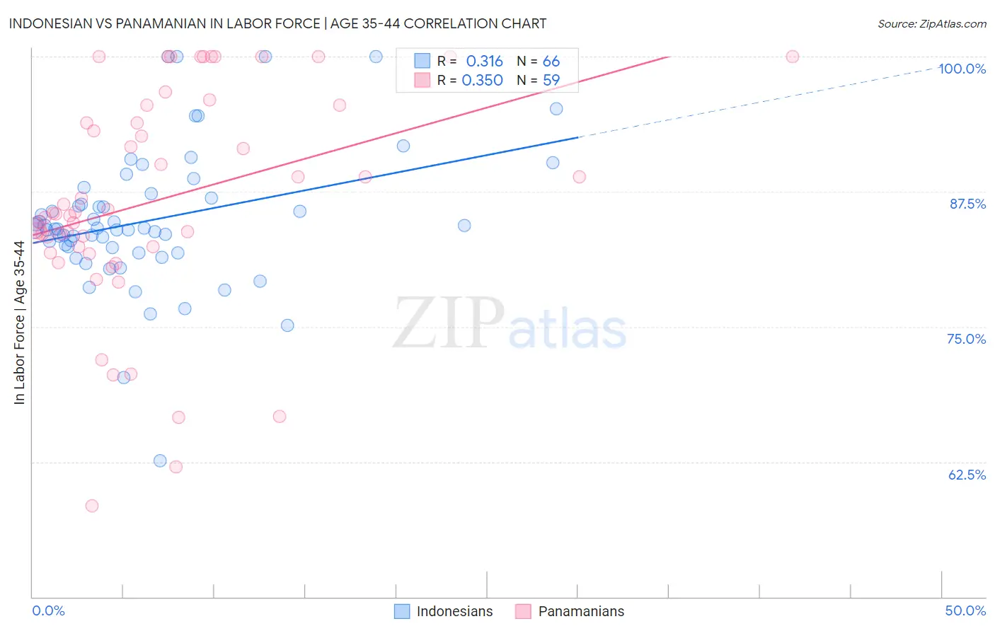 Indonesian vs Panamanian In Labor Force | Age 35-44