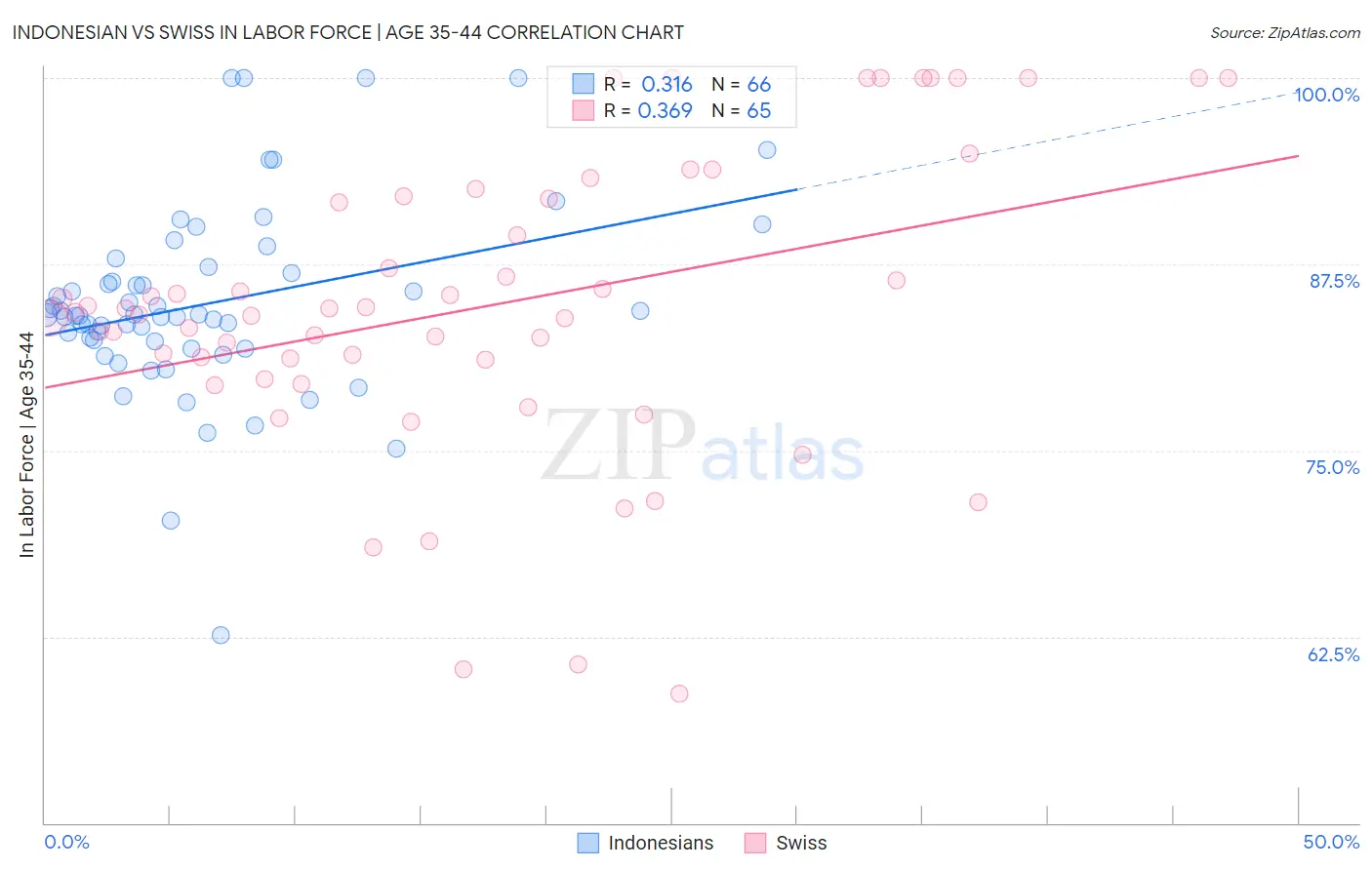 Indonesian vs Swiss In Labor Force | Age 35-44