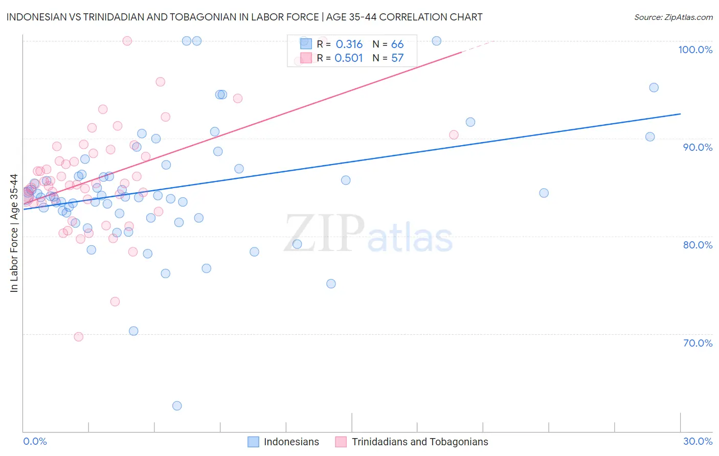 Indonesian vs Trinidadian and Tobagonian In Labor Force | Age 35-44