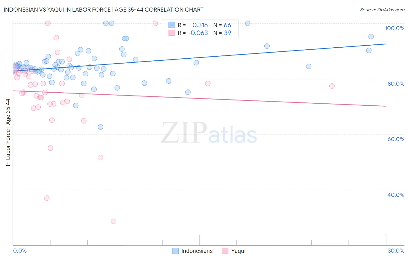 Indonesian vs Yaqui In Labor Force | Age 35-44