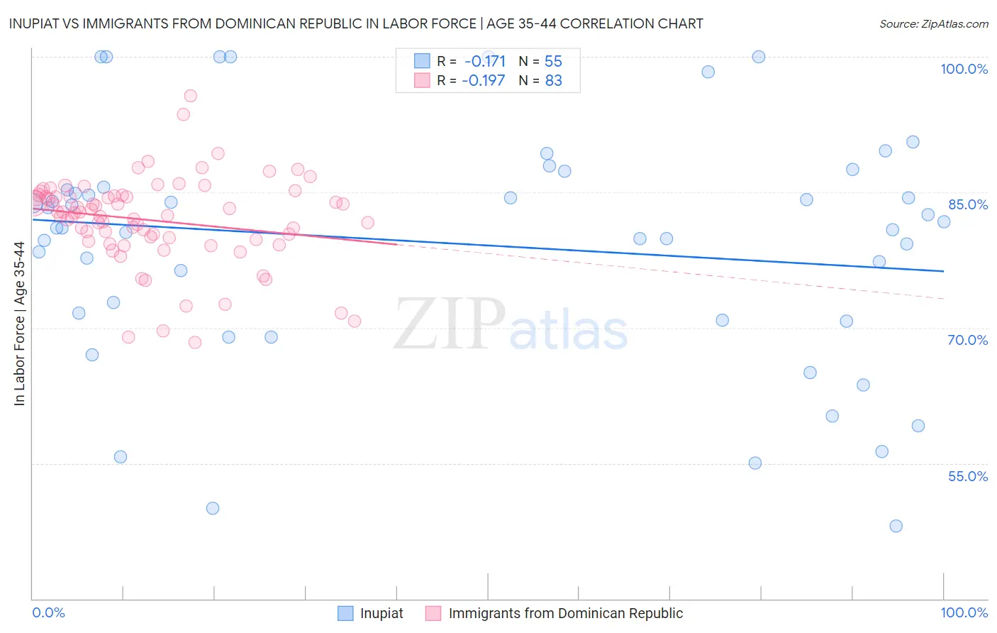 Inupiat vs Immigrants from Dominican Republic In Labor Force | Age 35-44