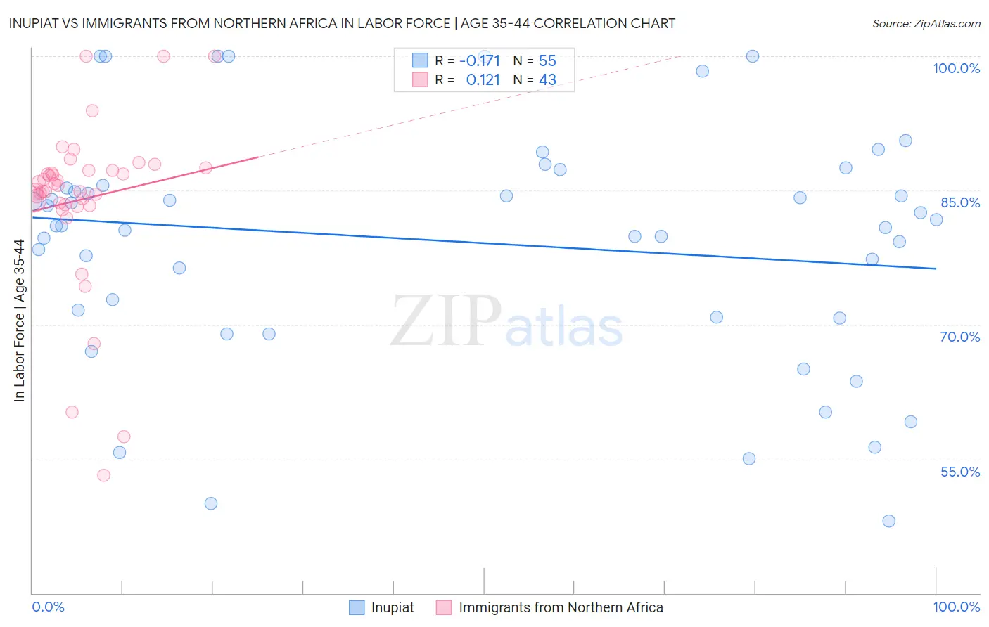 Inupiat vs Immigrants from Northern Africa In Labor Force | Age 35-44