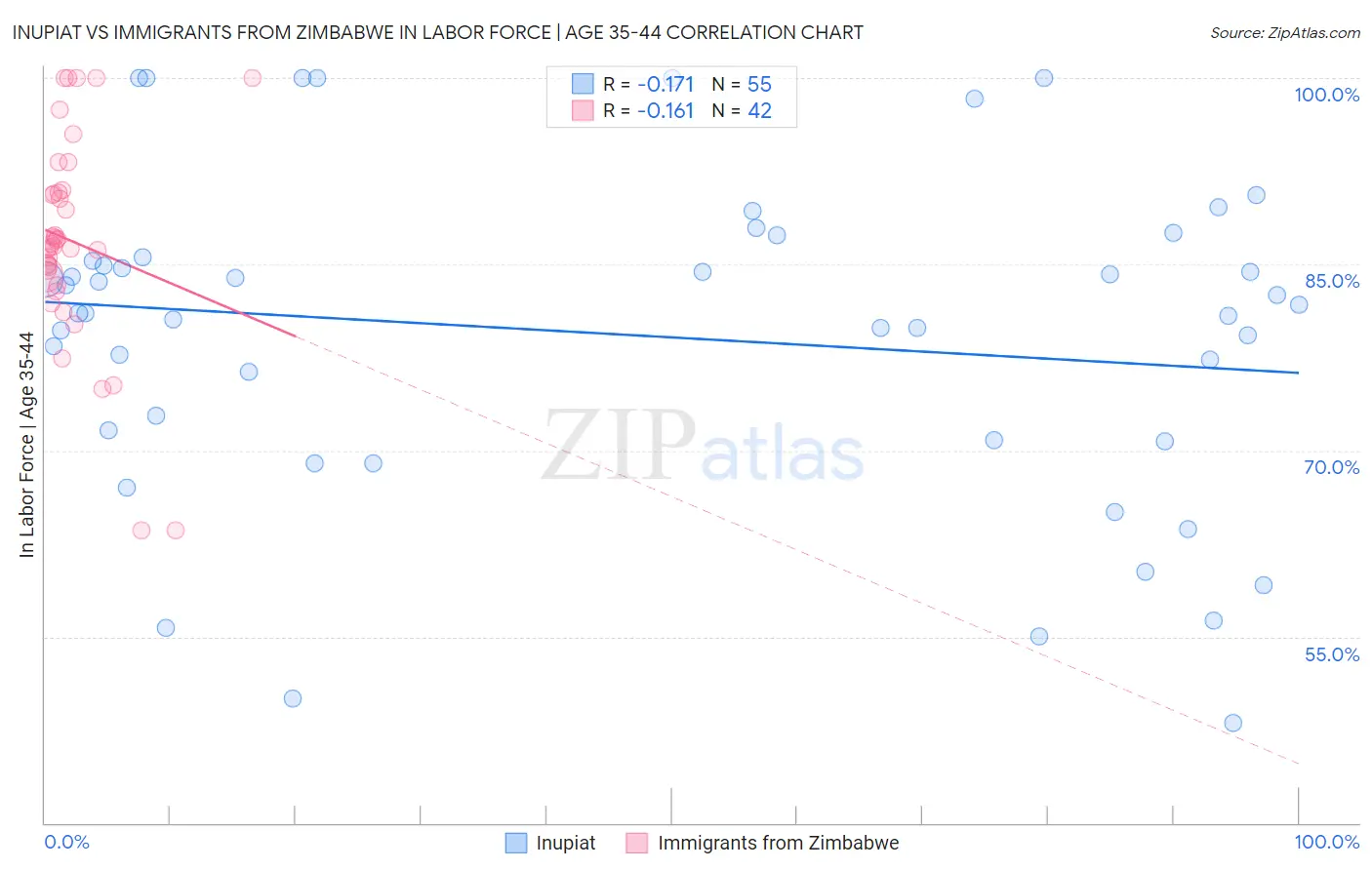 Inupiat vs Immigrants from Zimbabwe In Labor Force | Age 35-44