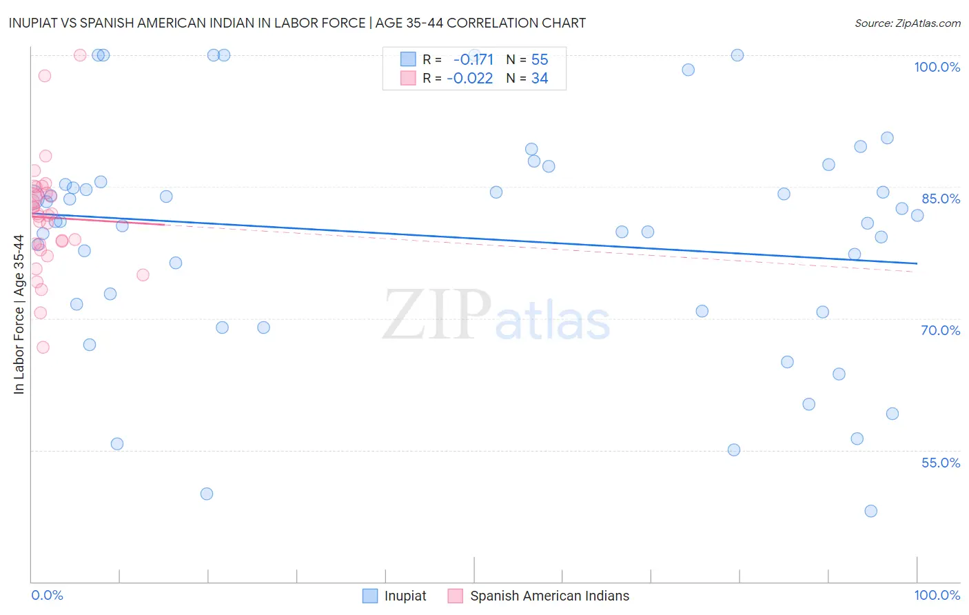 Inupiat vs Spanish American Indian In Labor Force | Age 35-44