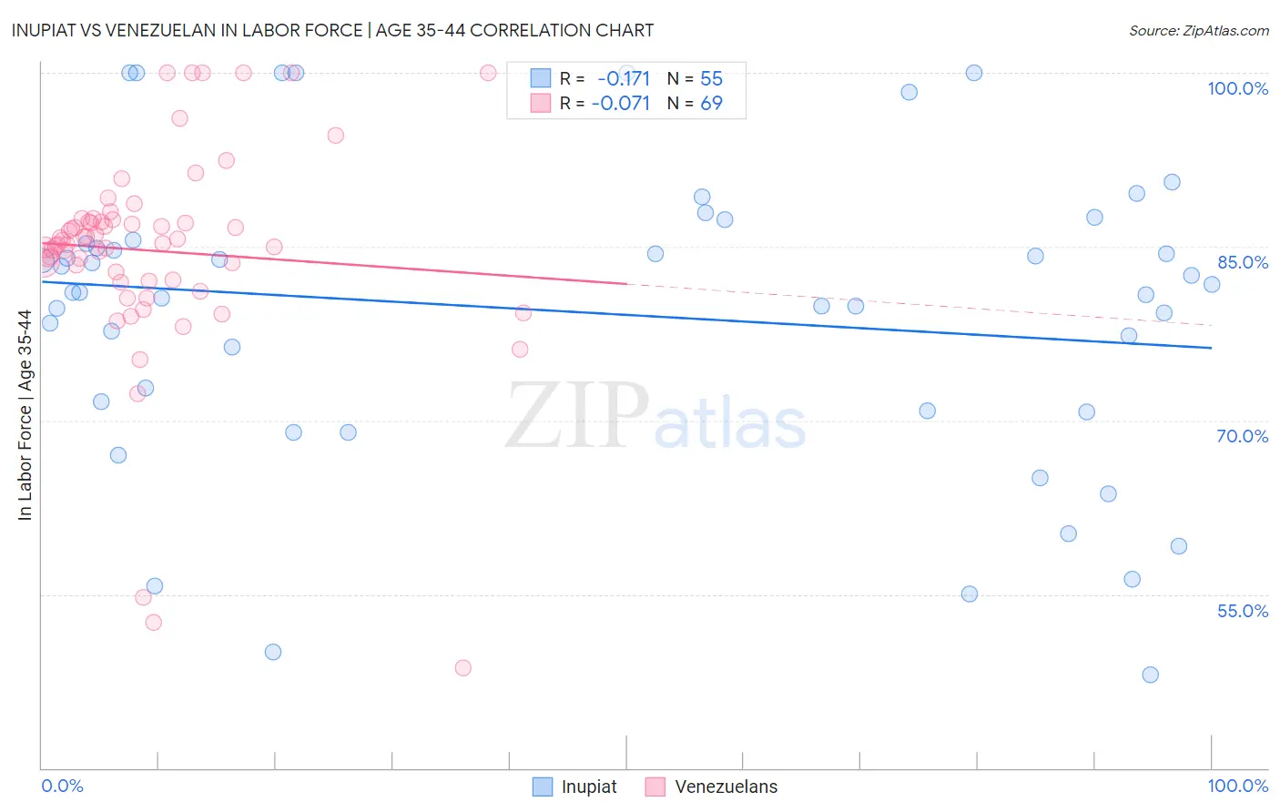 Inupiat vs Venezuelan In Labor Force | Age 35-44