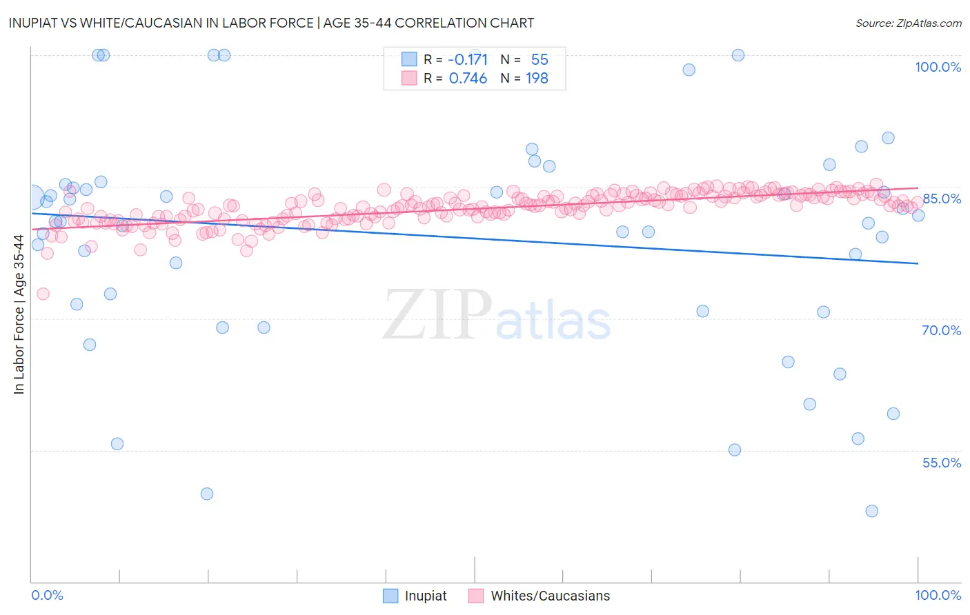 Inupiat vs White/Caucasian In Labor Force | Age 35-44