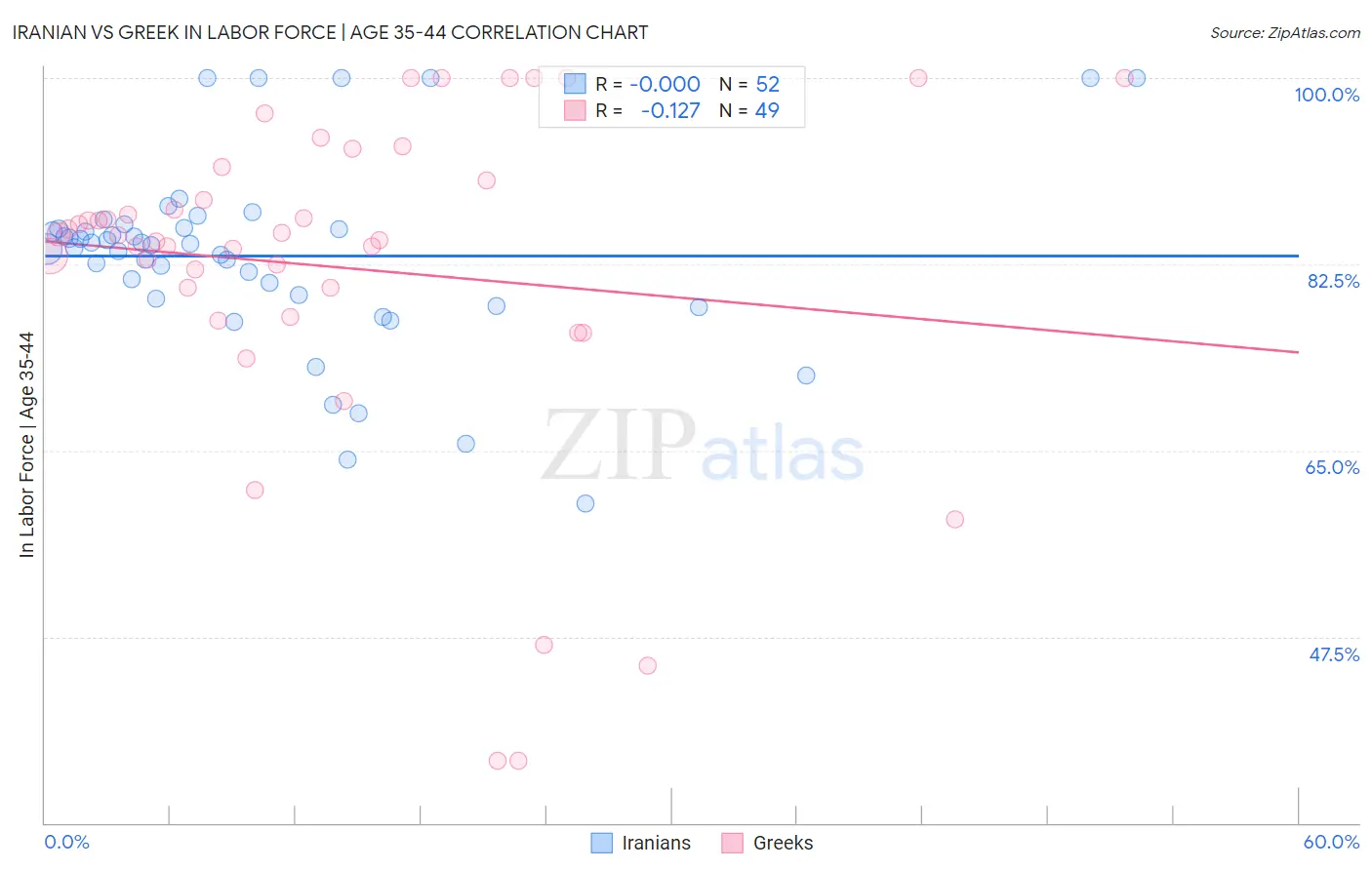 Iranian vs Greek In Labor Force | Age 35-44