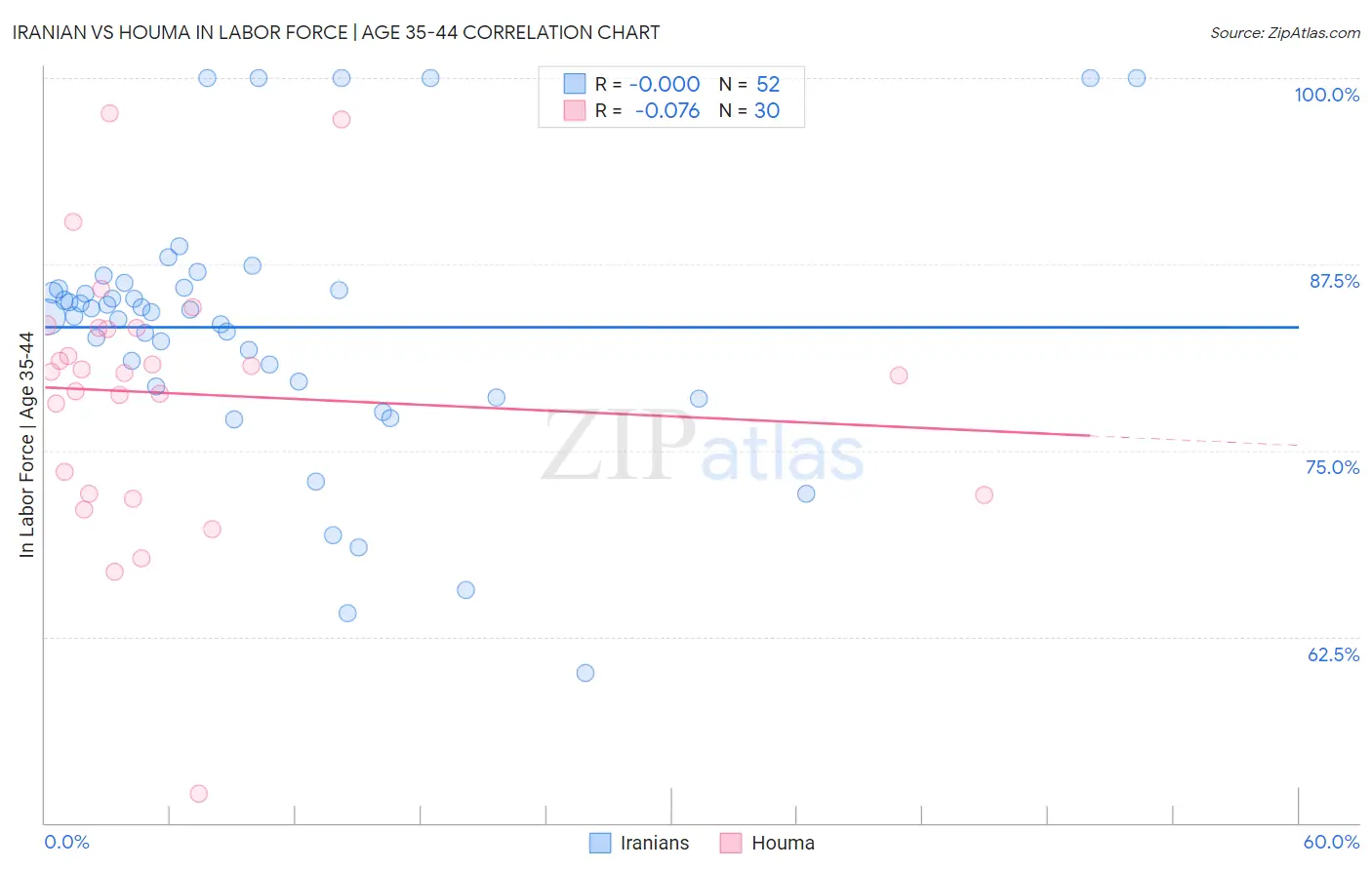 Iranian vs Houma In Labor Force | Age 35-44