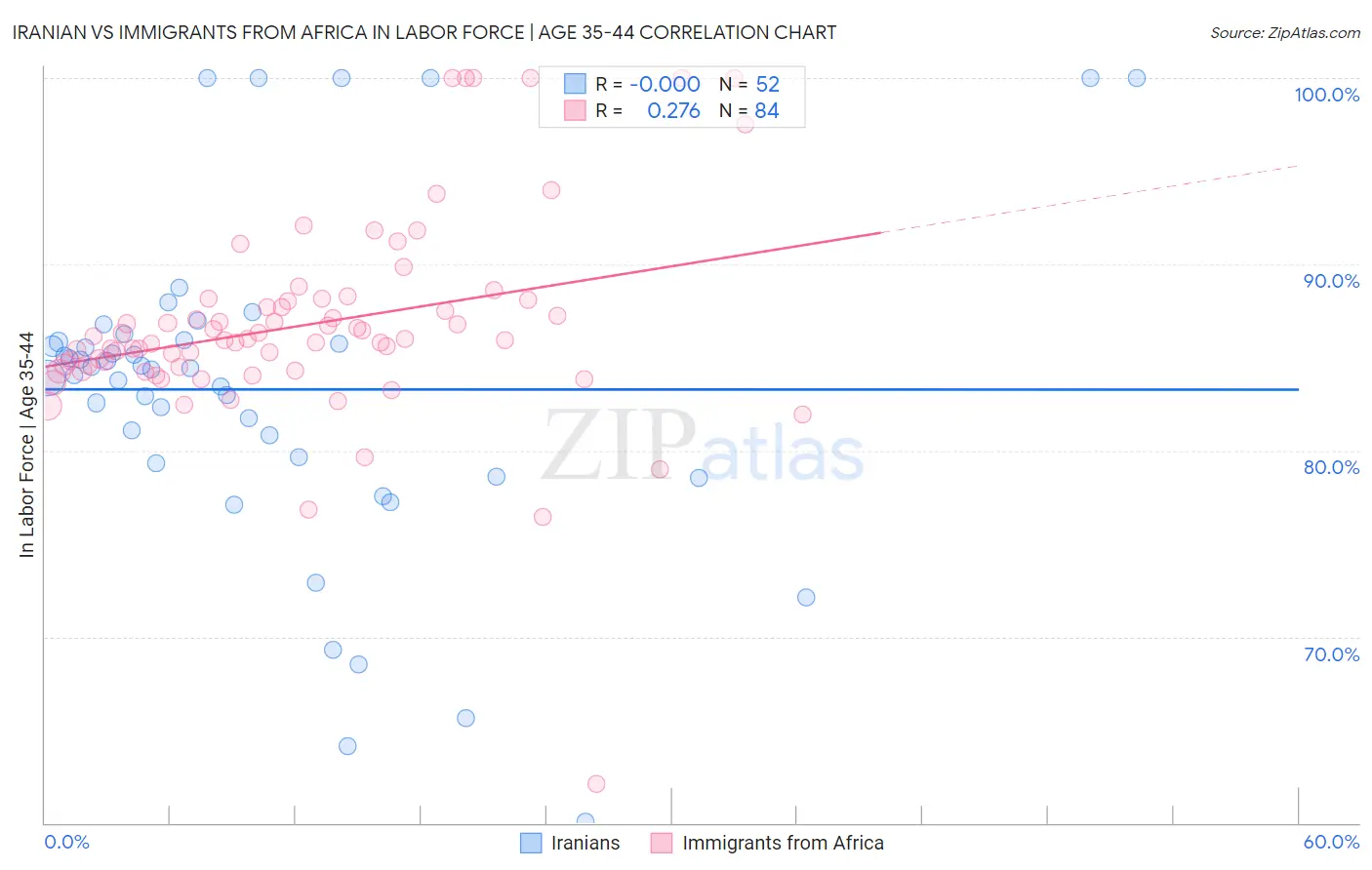 Iranian vs Immigrants from Africa In Labor Force | Age 35-44