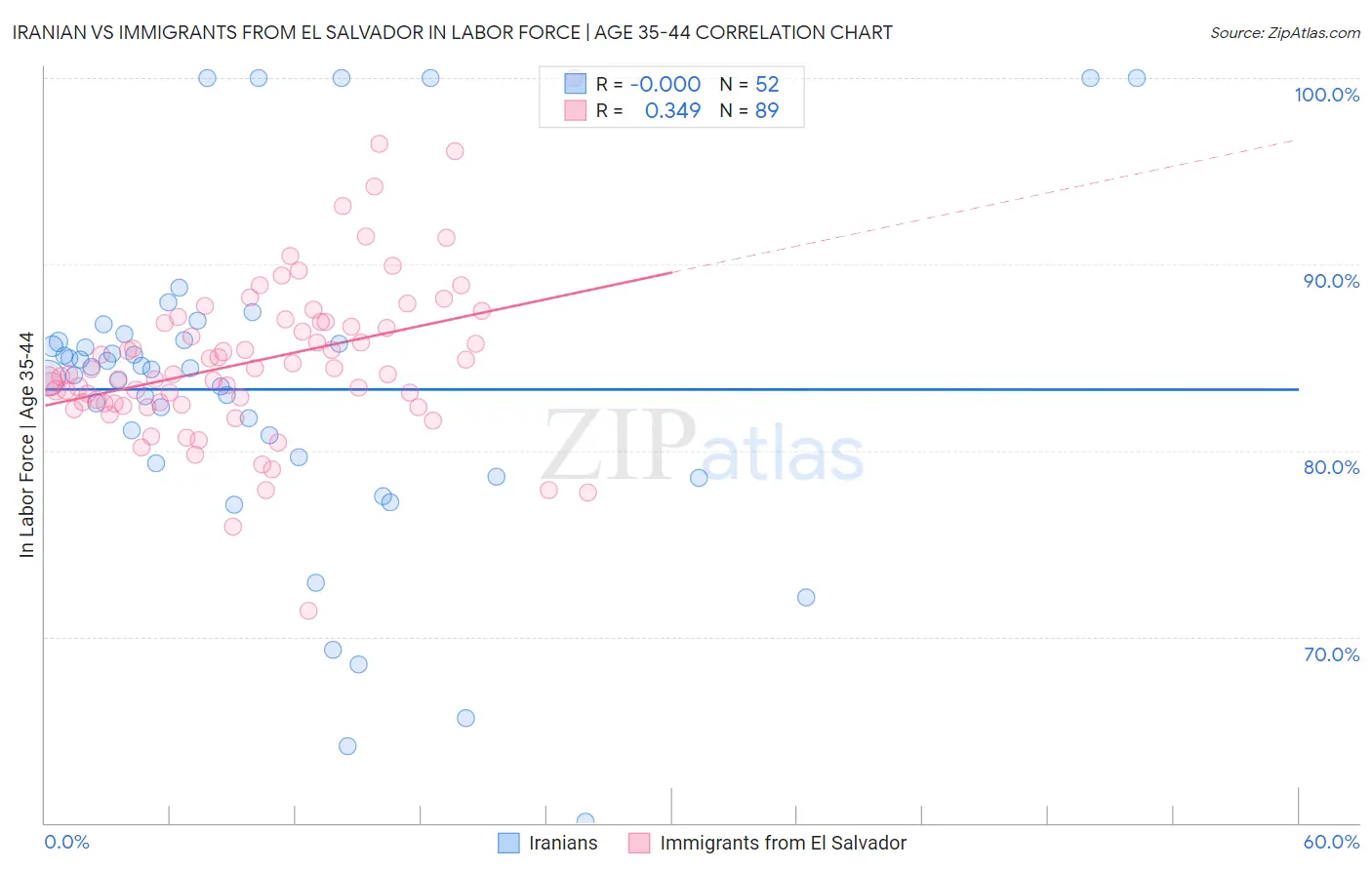 Iranian vs Immigrants from El Salvador In Labor Force | Age 35-44