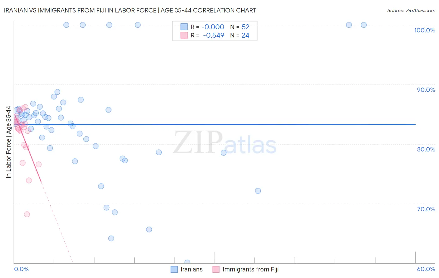 Iranian vs Immigrants from Fiji In Labor Force | Age 35-44