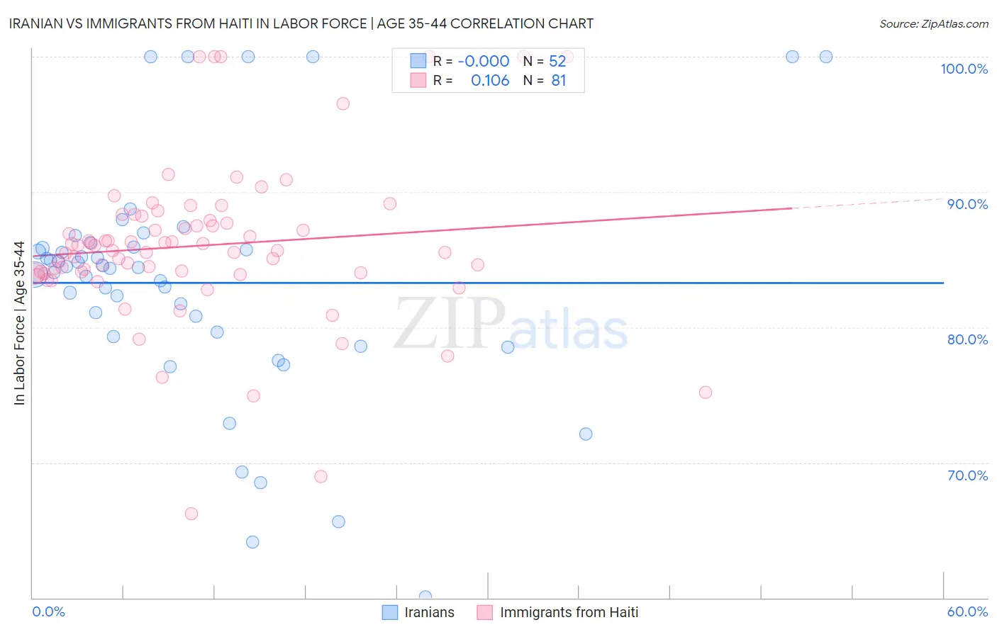 Iranian vs Immigrants from Haiti In Labor Force | Age 35-44