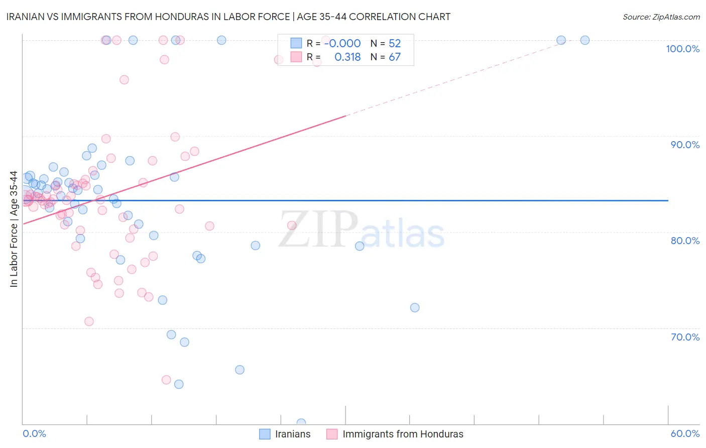 Iranian vs Immigrants from Honduras In Labor Force | Age 35-44