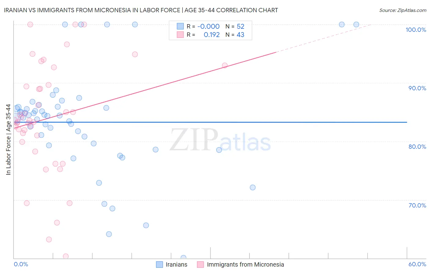 Iranian vs Immigrants from Micronesia In Labor Force | Age 35-44