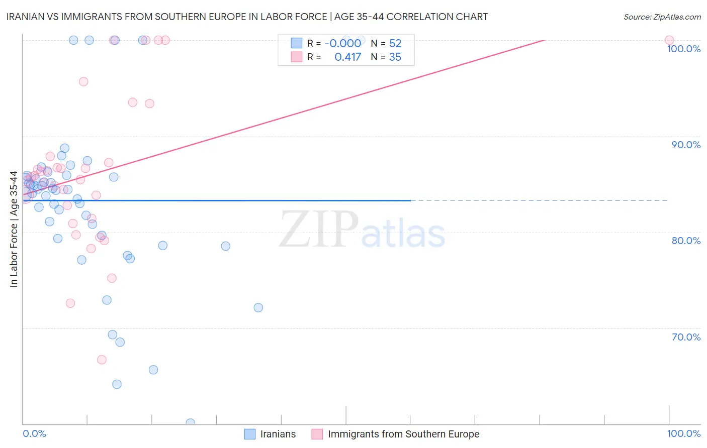 Iranian vs Immigrants from Southern Europe In Labor Force | Age 35-44