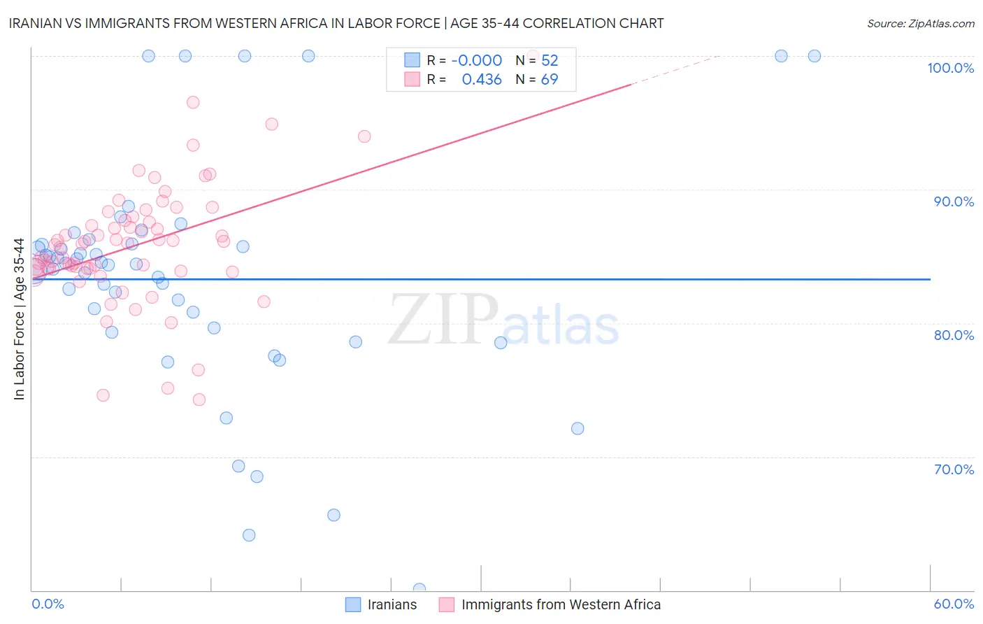 Iranian vs Immigrants from Western Africa In Labor Force | Age 35-44