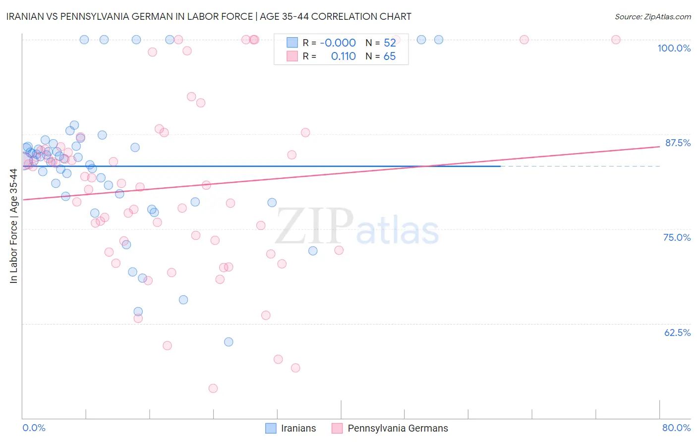 Iranian vs Pennsylvania German In Labor Force | Age 35-44