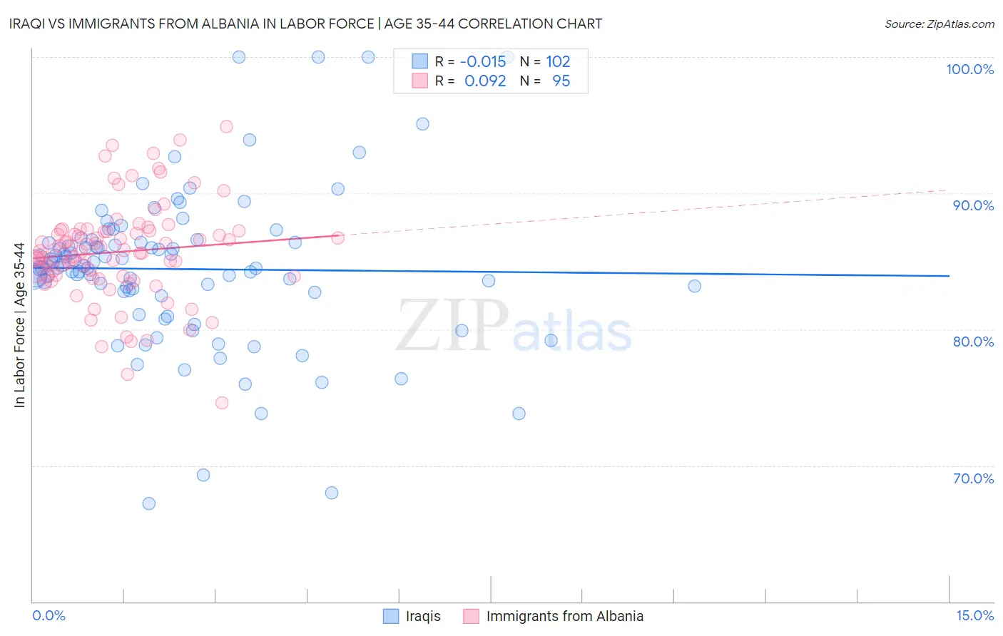 Iraqi vs Immigrants from Albania In Labor Force | Age 35-44