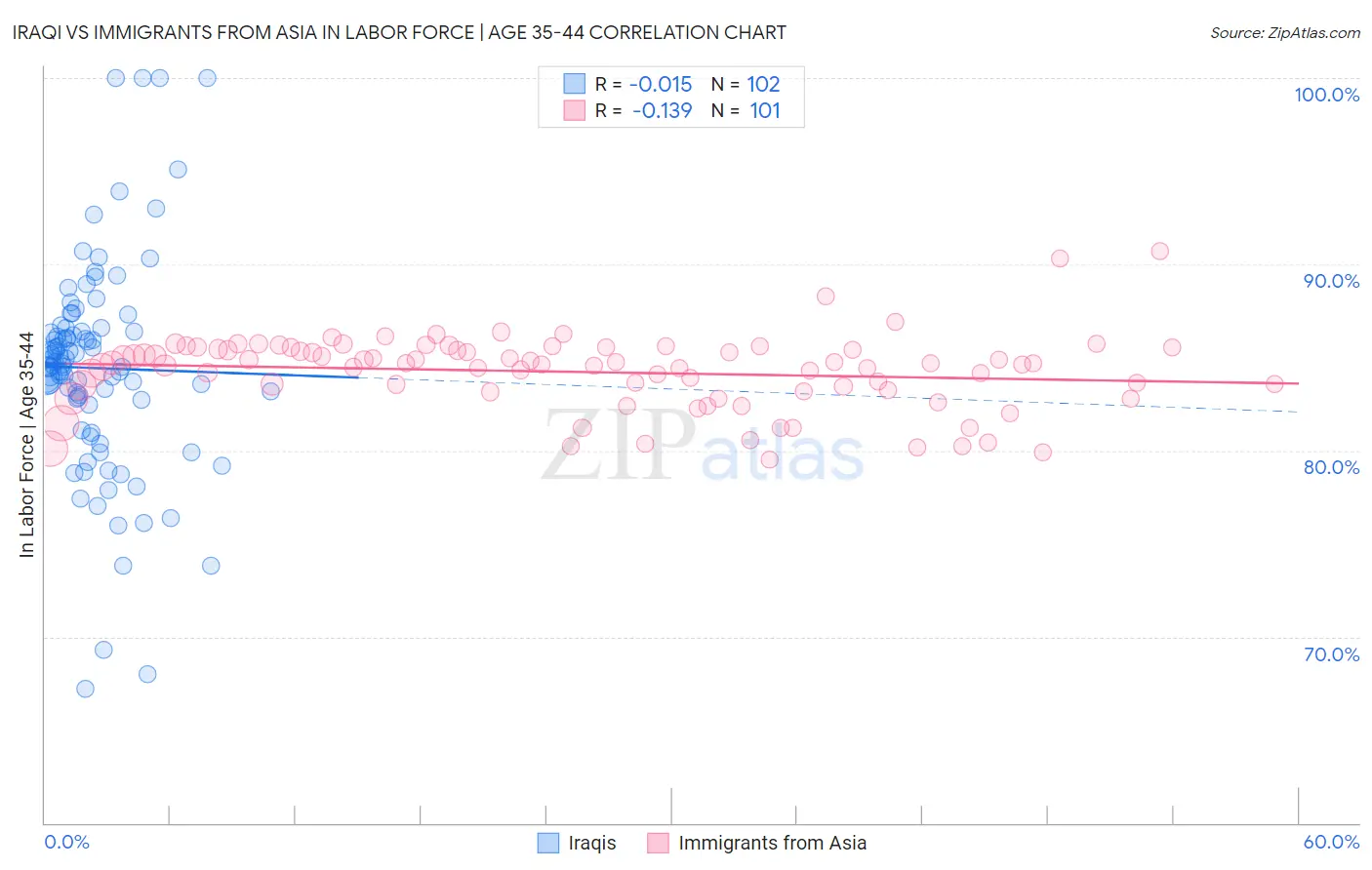 Iraqi vs Immigrants from Asia In Labor Force | Age 35-44