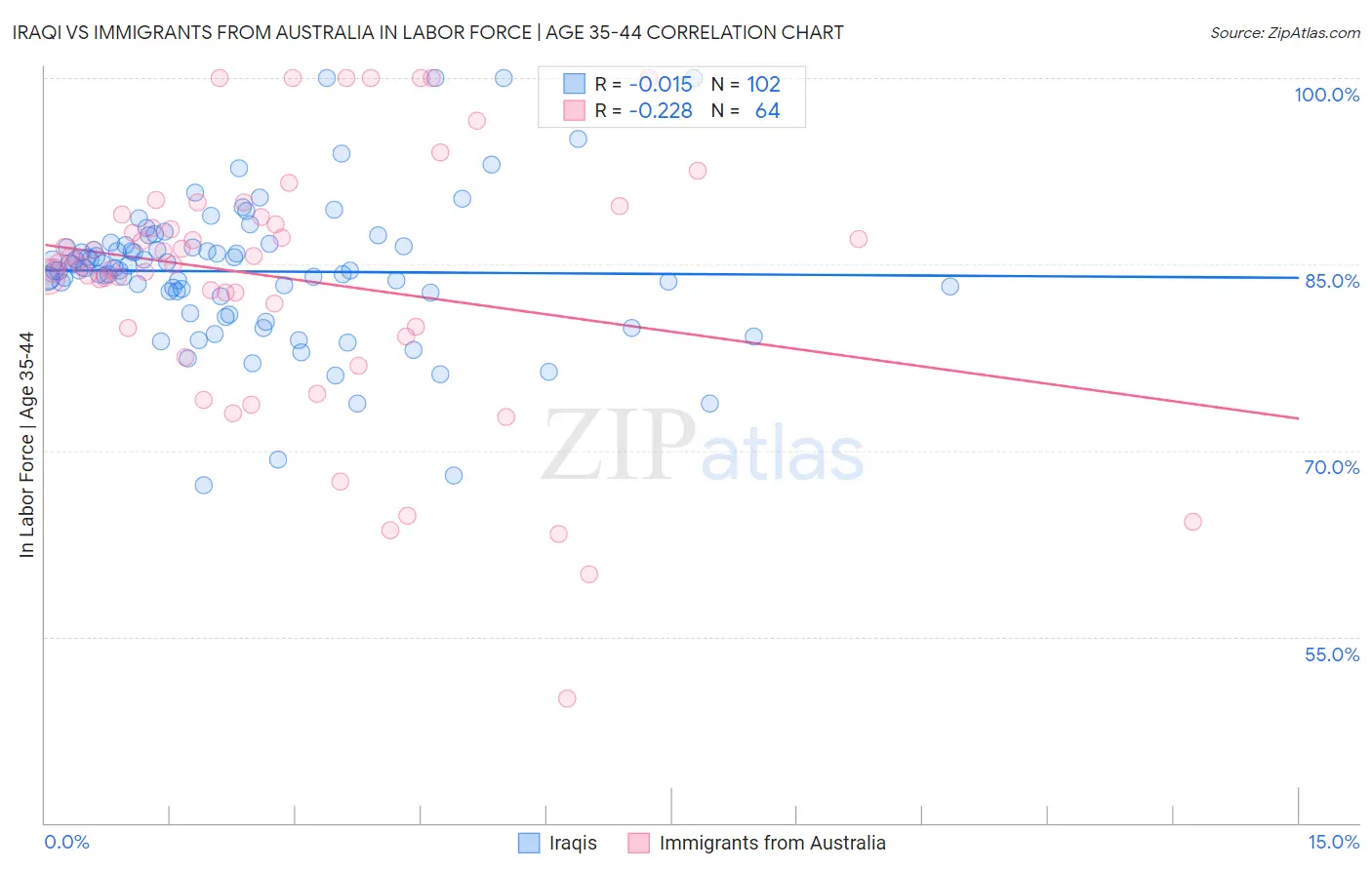 Iraqi vs Immigrants from Australia In Labor Force | Age 35-44