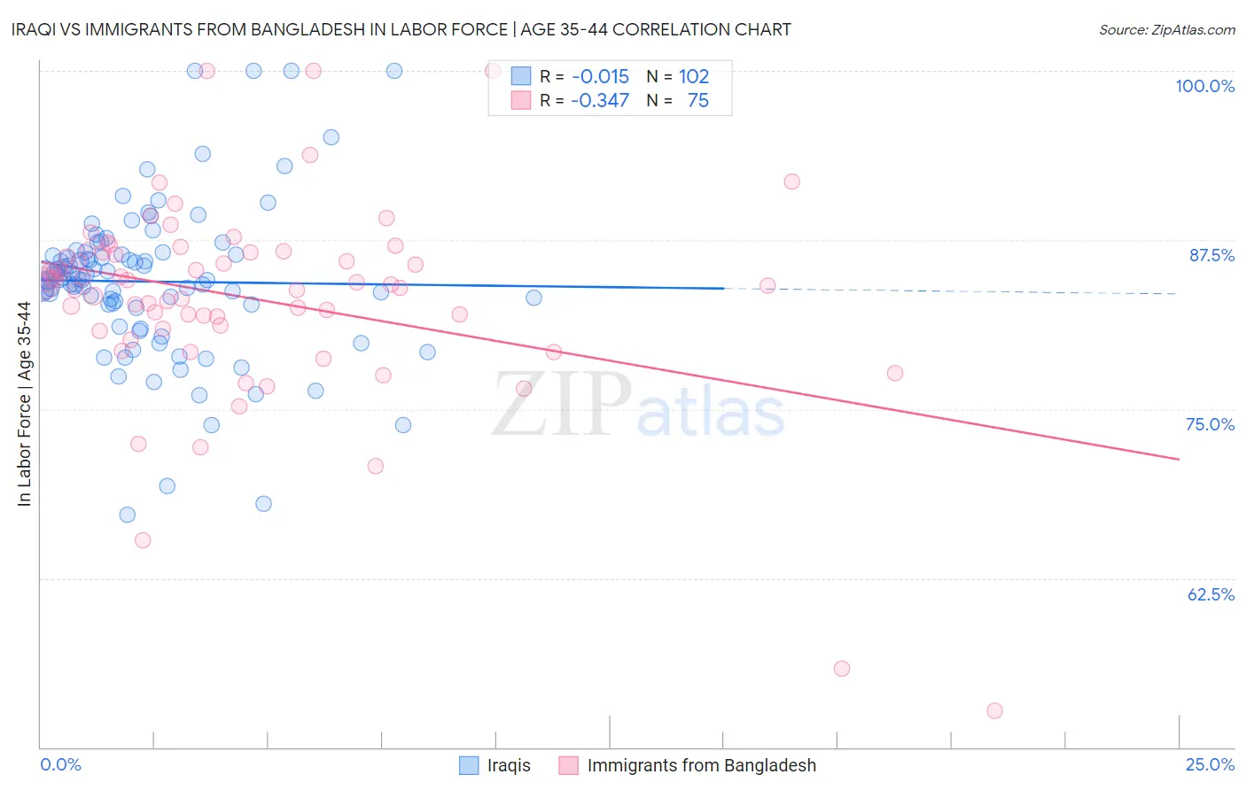 Iraqi vs Immigrants from Bangladesh In Labor Force | Age 35-44