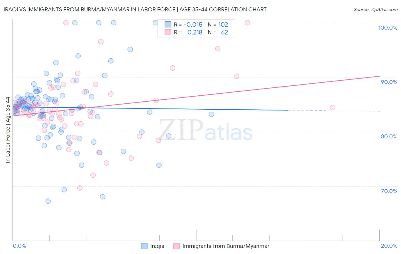 Iraqi vs Immigrants from Burma/Myanmar In Labor Force | Age 35-44