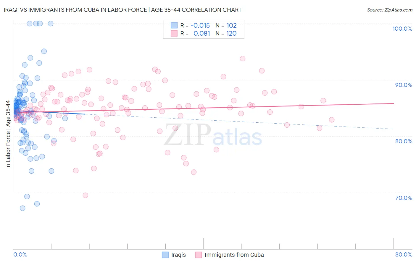 Iraqi vs Immigrants from Cuba In Labor Force | Age 35-44