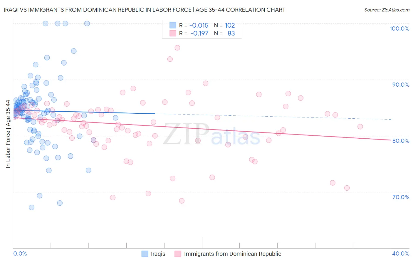 Iraqi vs Immigrants from Dominican Republic In Labor Force | Age 35-44