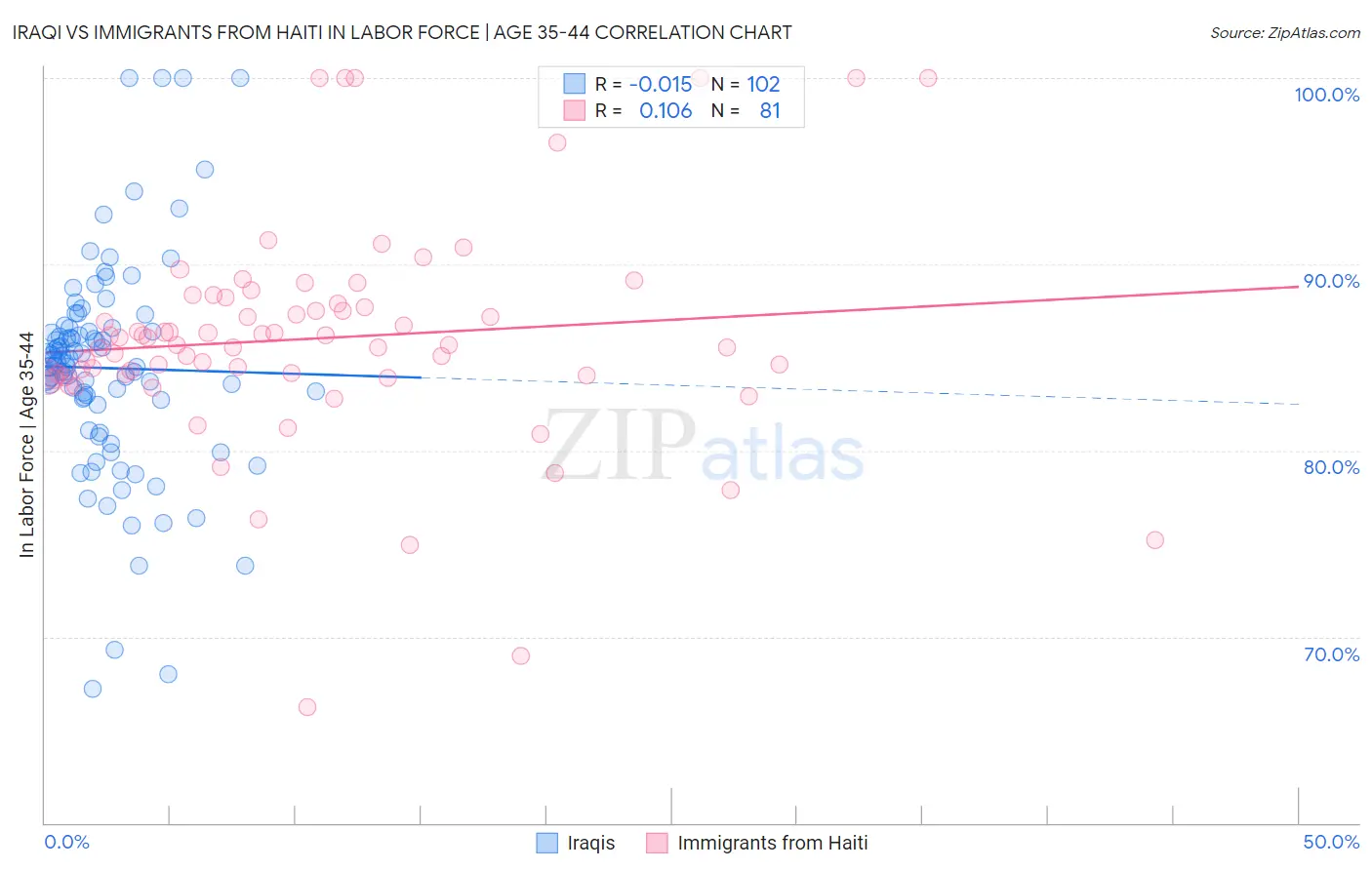 Iraqi vs Immigrants from Haiti In Labor Force | Age 35-44