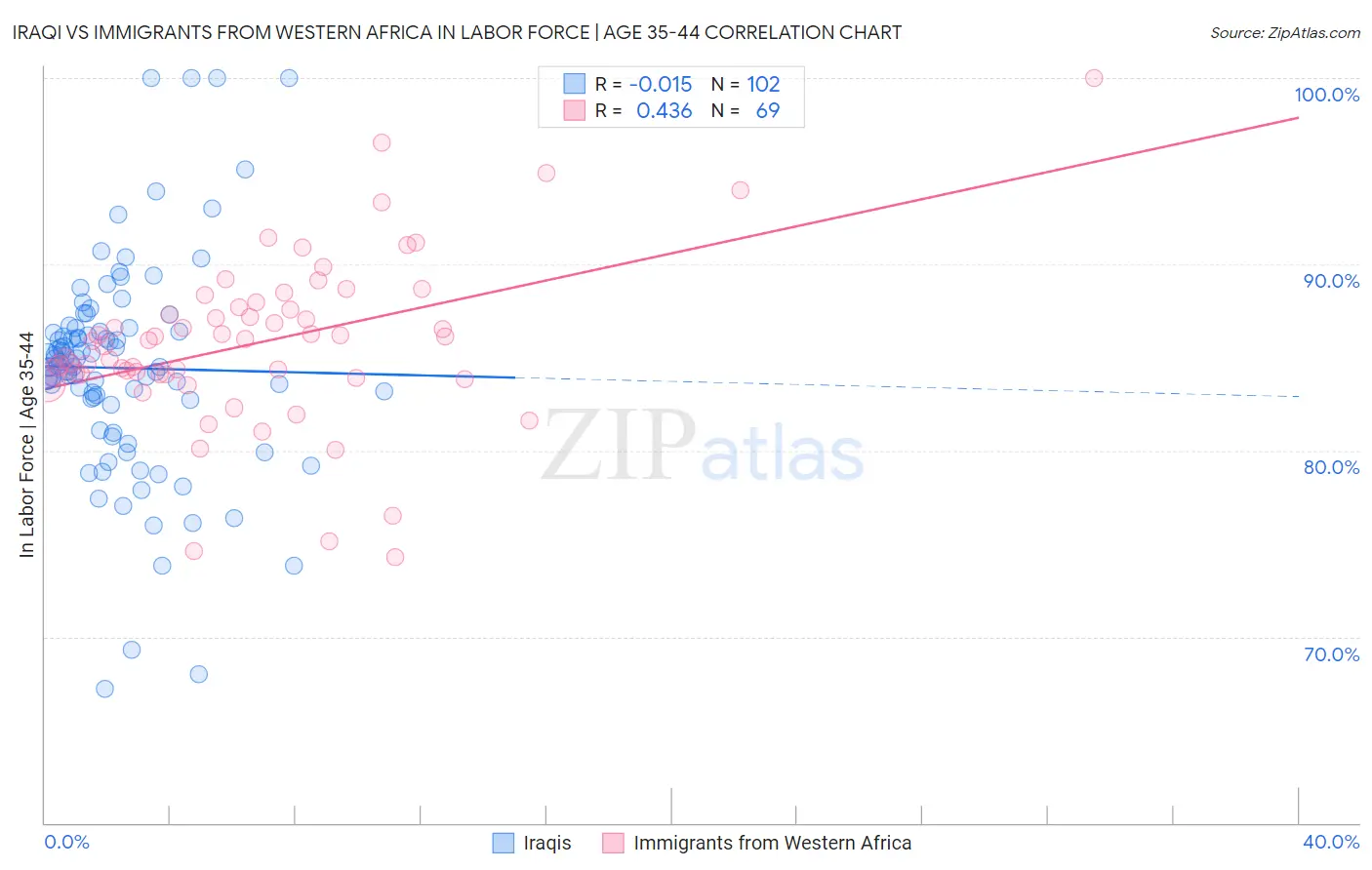 Iraqi vs Immigrants from Western Africa In Labor Force | Age 35-44