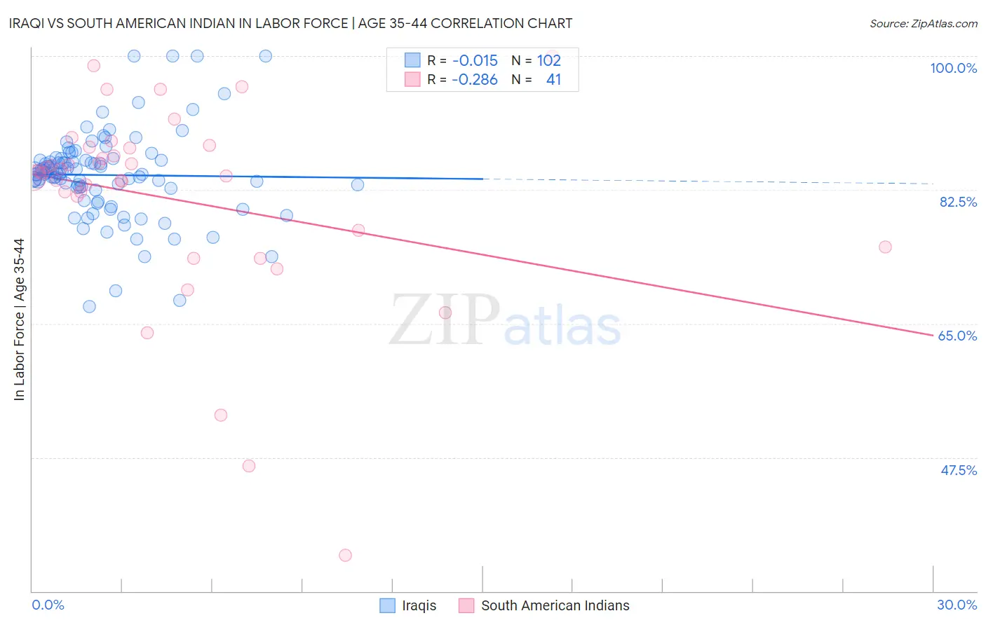Iraqi vs South American Indian In Labor Force | Age 35-44