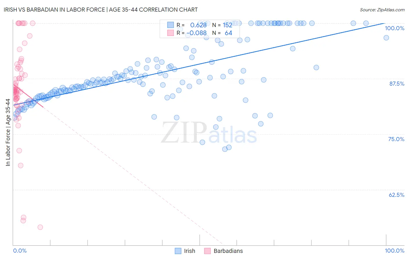 Irish vs Barbadian In Labor Force | Age 35-44