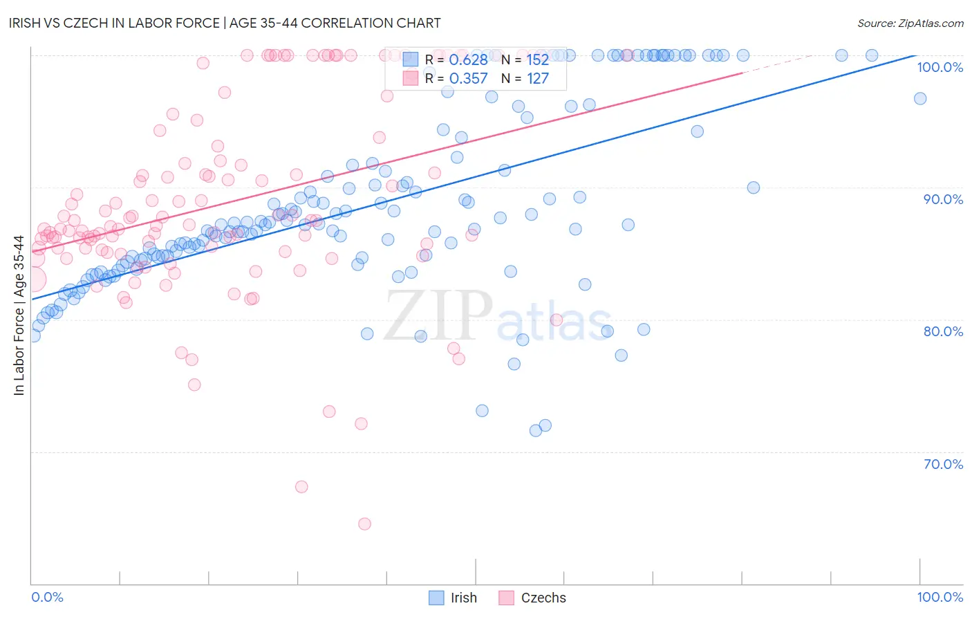 Irish vs Czech In Labor Force | Age 35-44