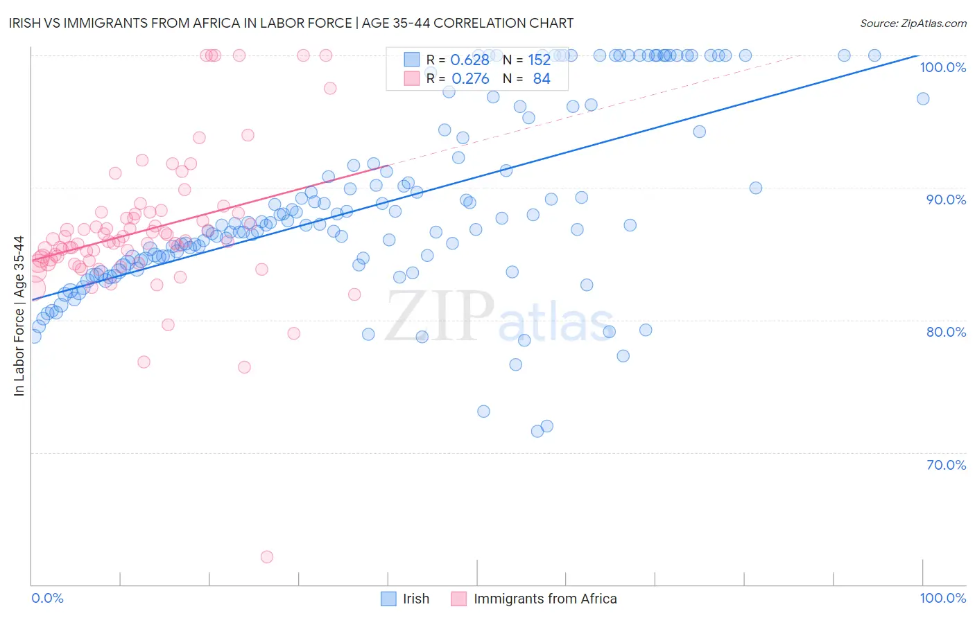 Irish vs Immigrants from Africa In Labor Force | Age 35-44