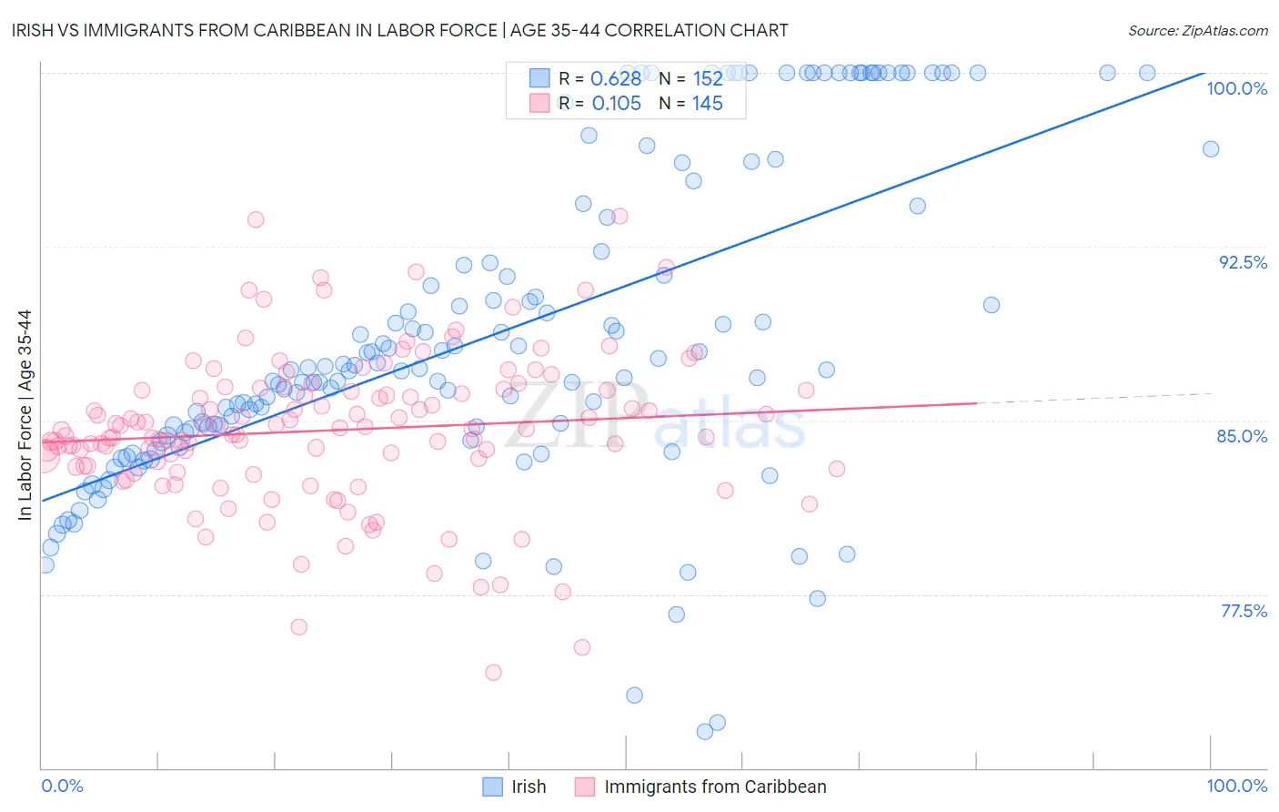 Irish vs Immigrants from Caribbean In Labor Force | Age 35-44