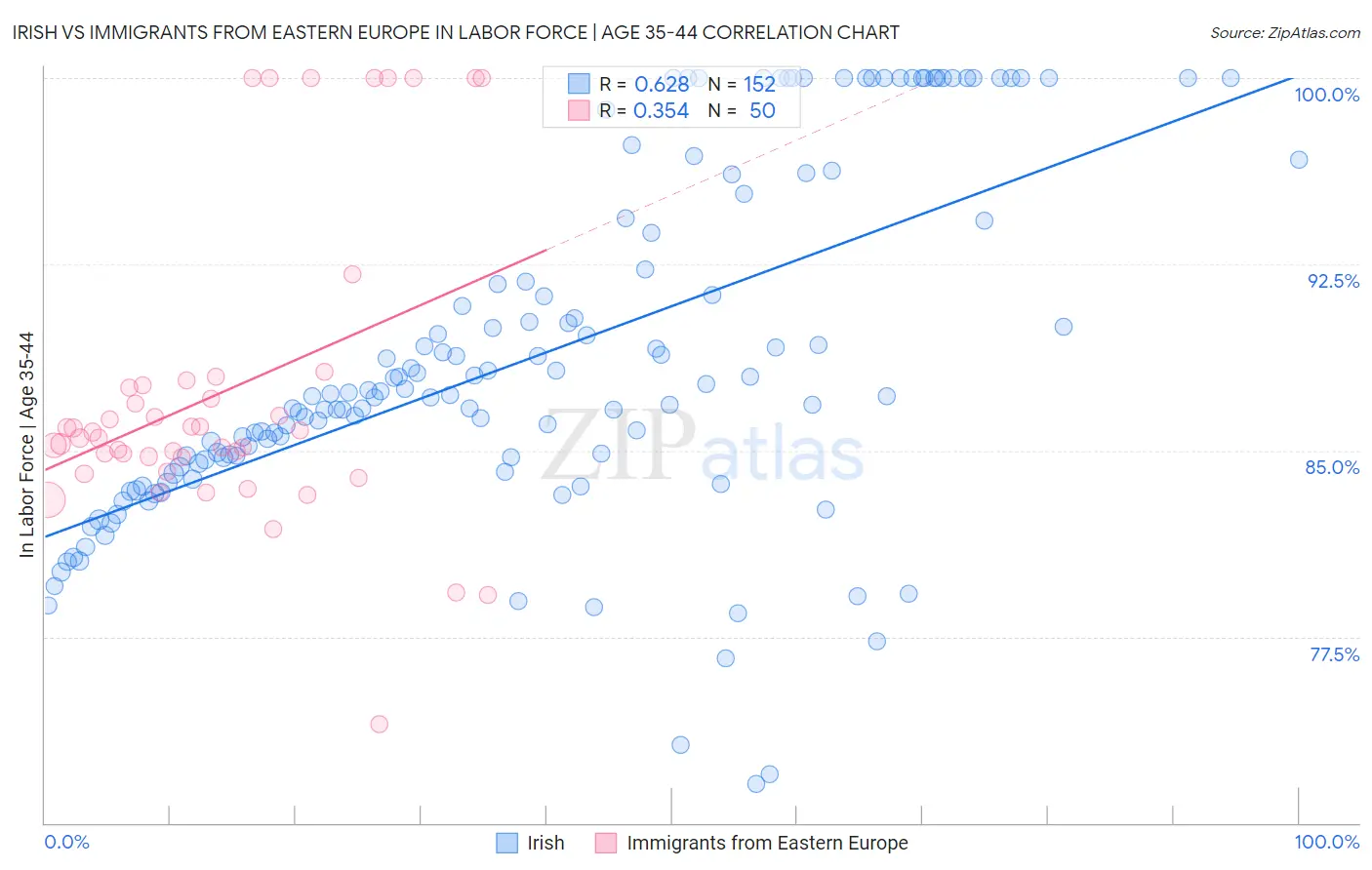 Irish vs Immigrants from Eastern Europe In Labor Force | Age 35-44