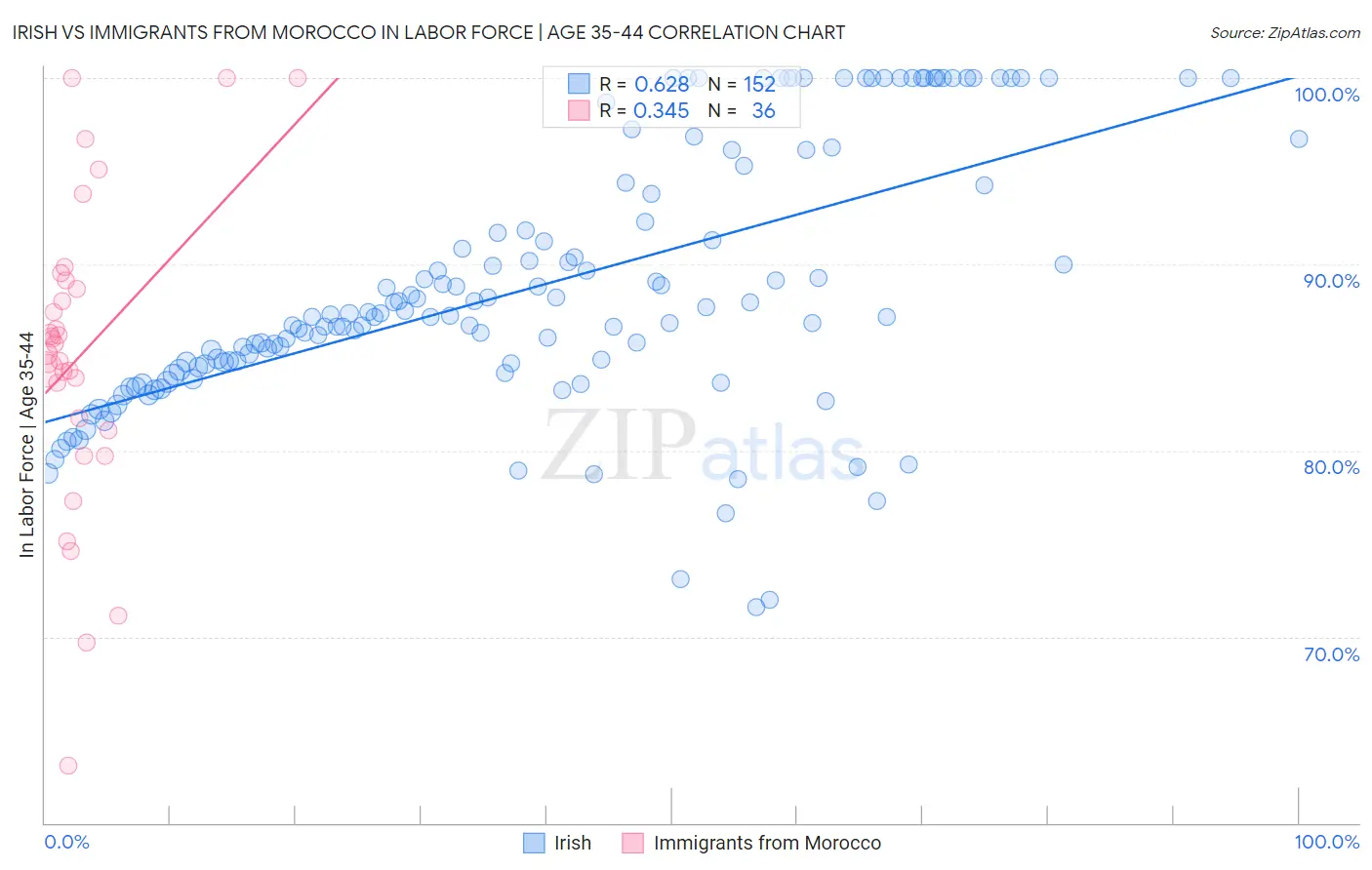 Irish vs Immigrants from Morocco In Labor Force | Age 35-44