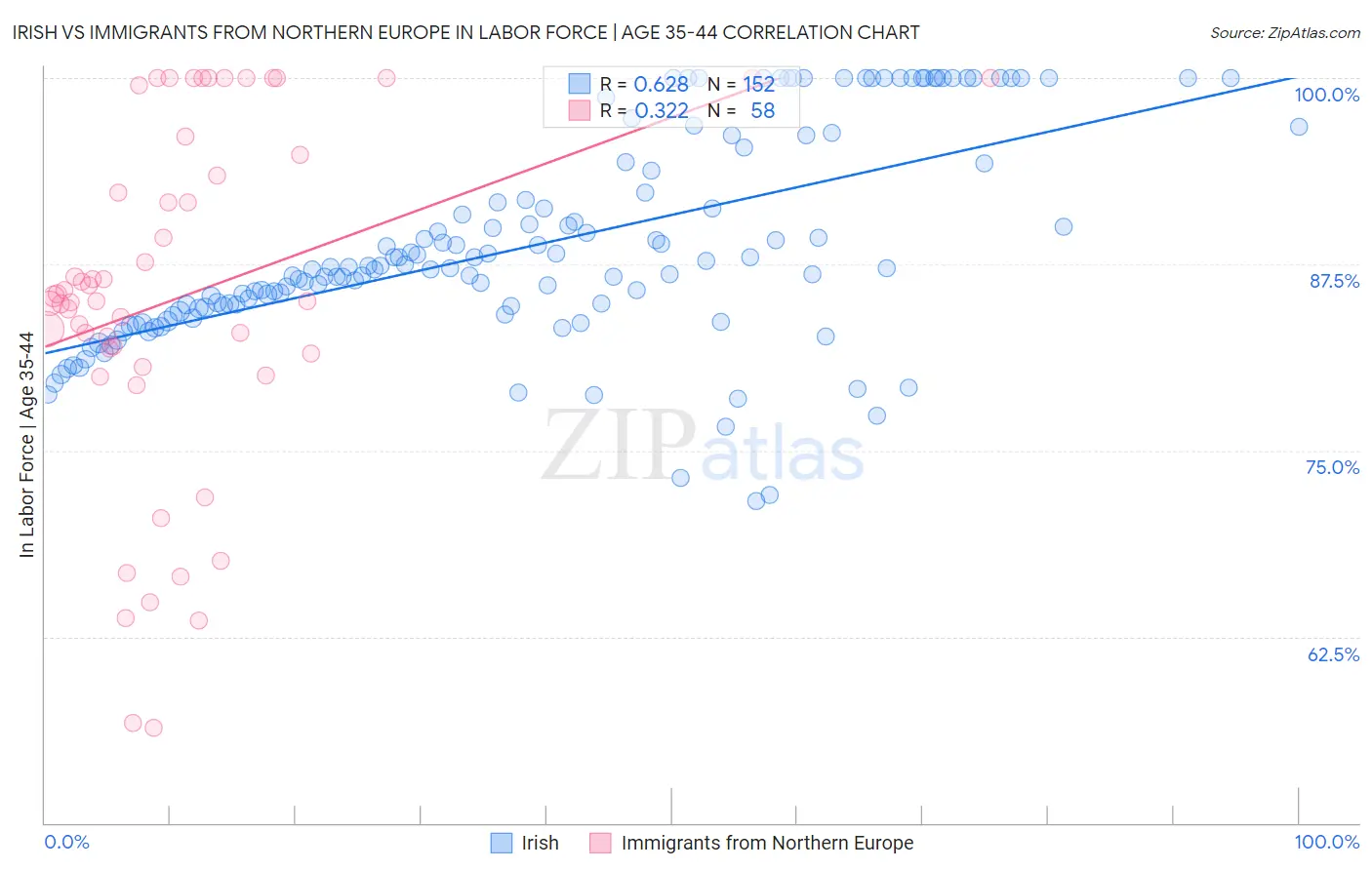 Irish vs Immigrants from Northern Europe In Labor Force | Age 35-44