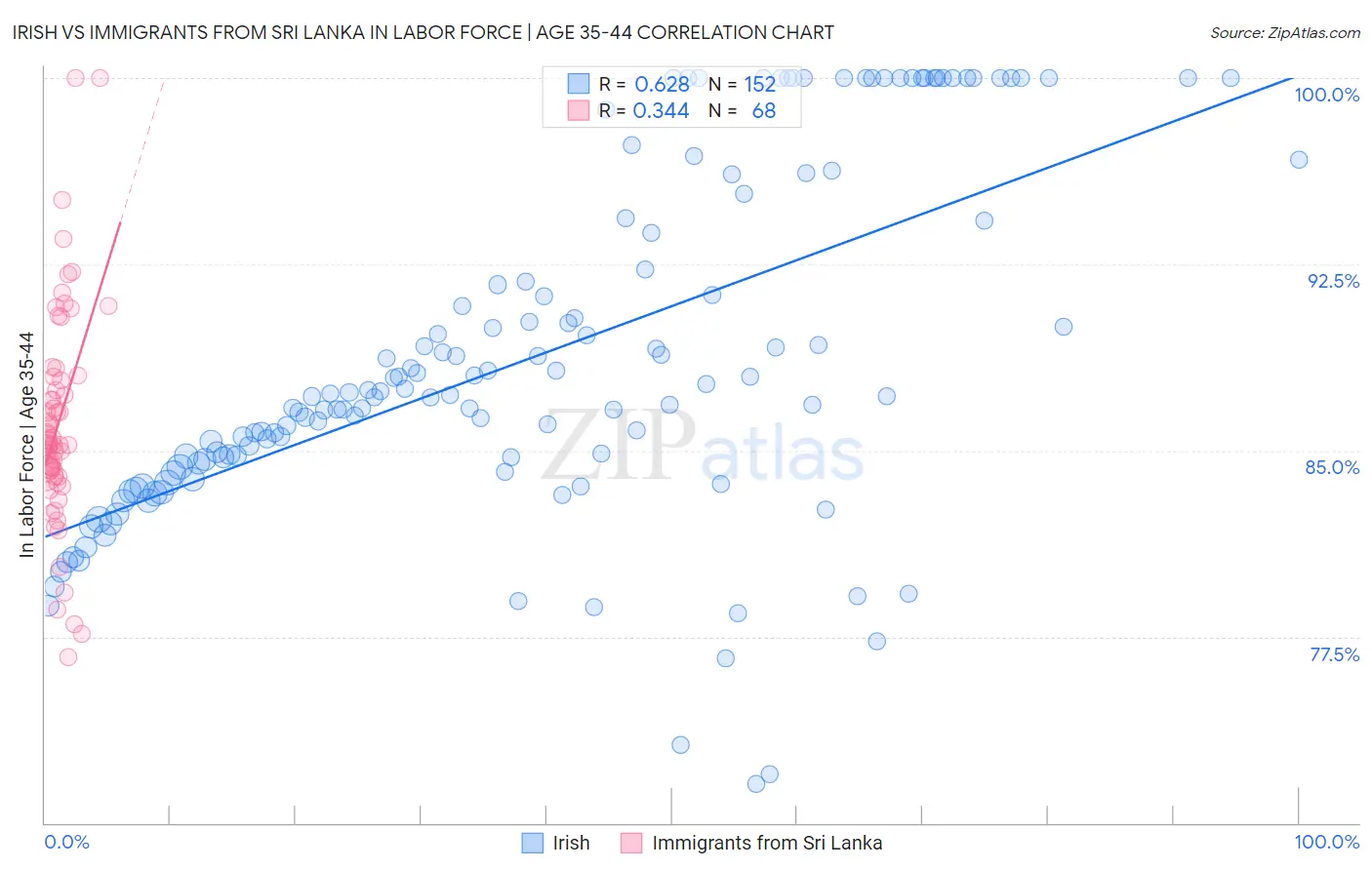 Irish vs Immigrants from Sri Lanka In Labor Force | Age 35-44