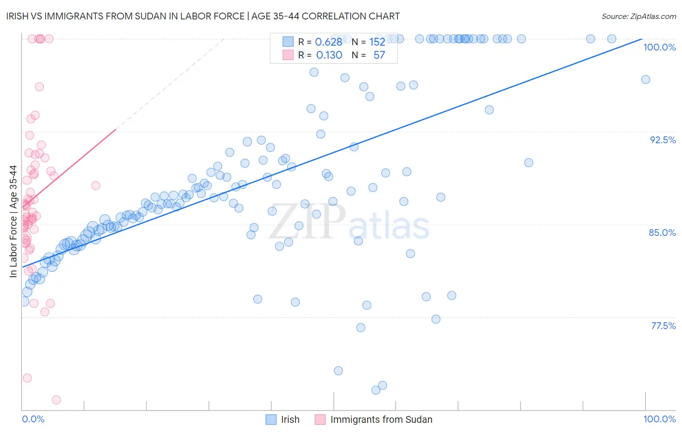 Irish vs Immigrants from Sudan In Labor Force | Age 35-44